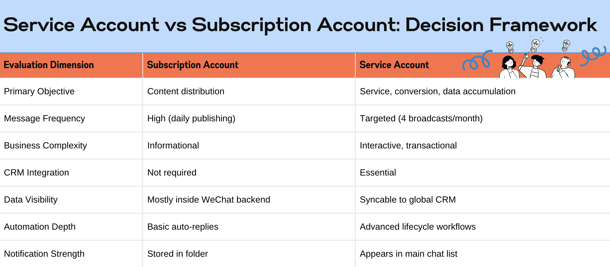 WeChat Official Account: Subscription Account vs Service Account