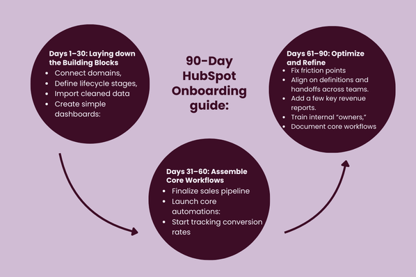 How to Choose the Right HubSpot Onboarding Partner + A 90-Day Setup Plan
